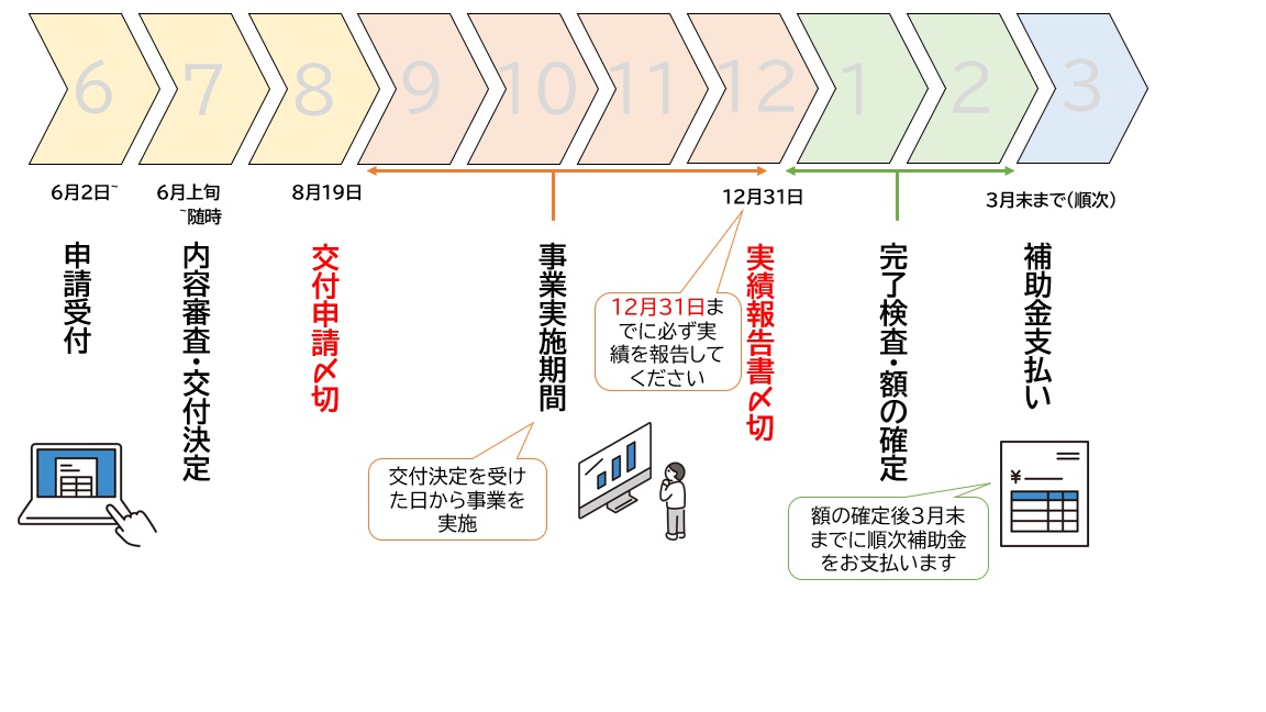申請フロー